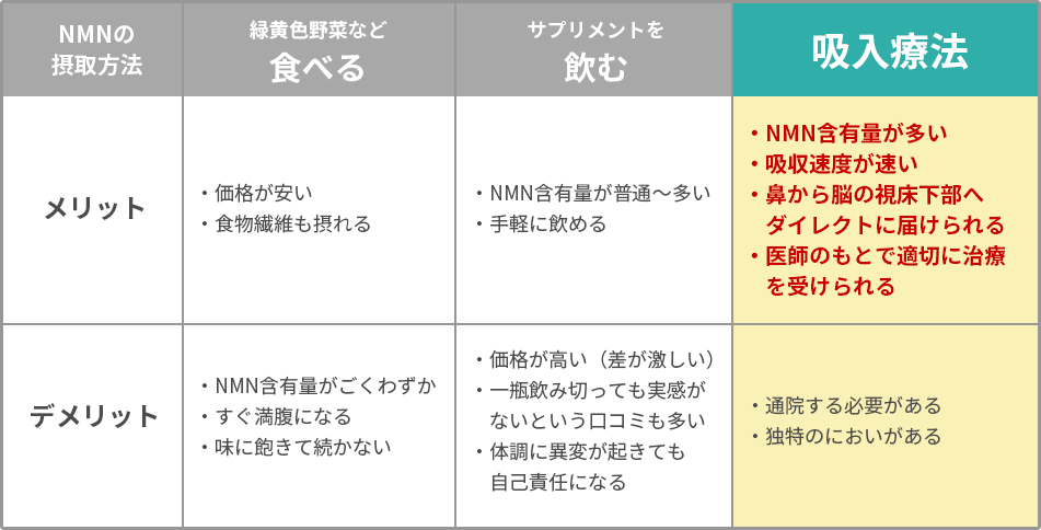 NMN吸入療法のメリット